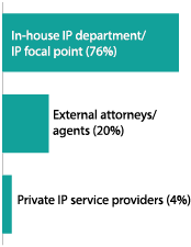 Who is in charge of IP strategy (management, inside IP department, outside counsel...)?