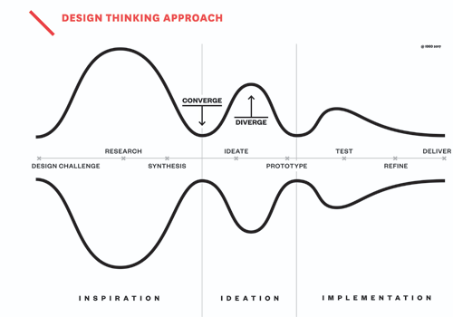 image of Design Thinking process IDEO