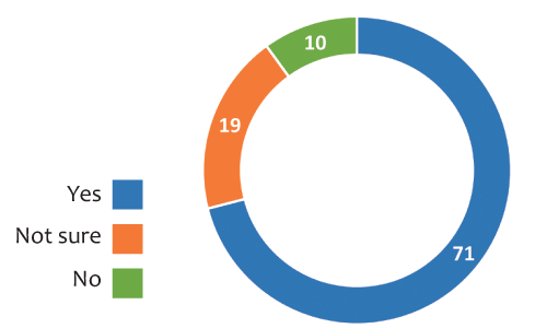 pie chart depicting role of legal team in diversity promotion