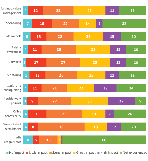 graph depicting effective strategies in promoting diversity