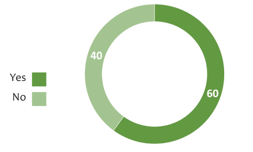 graph depicting importance of D&I in outside counsel