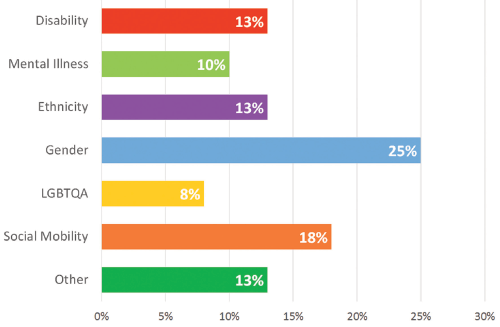 graph depicting future challenges for diversity