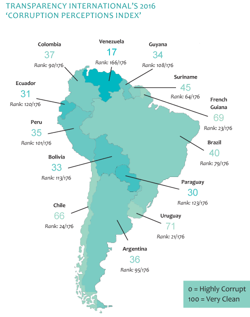 corruption perceptions index south america