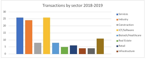 Transactions graph