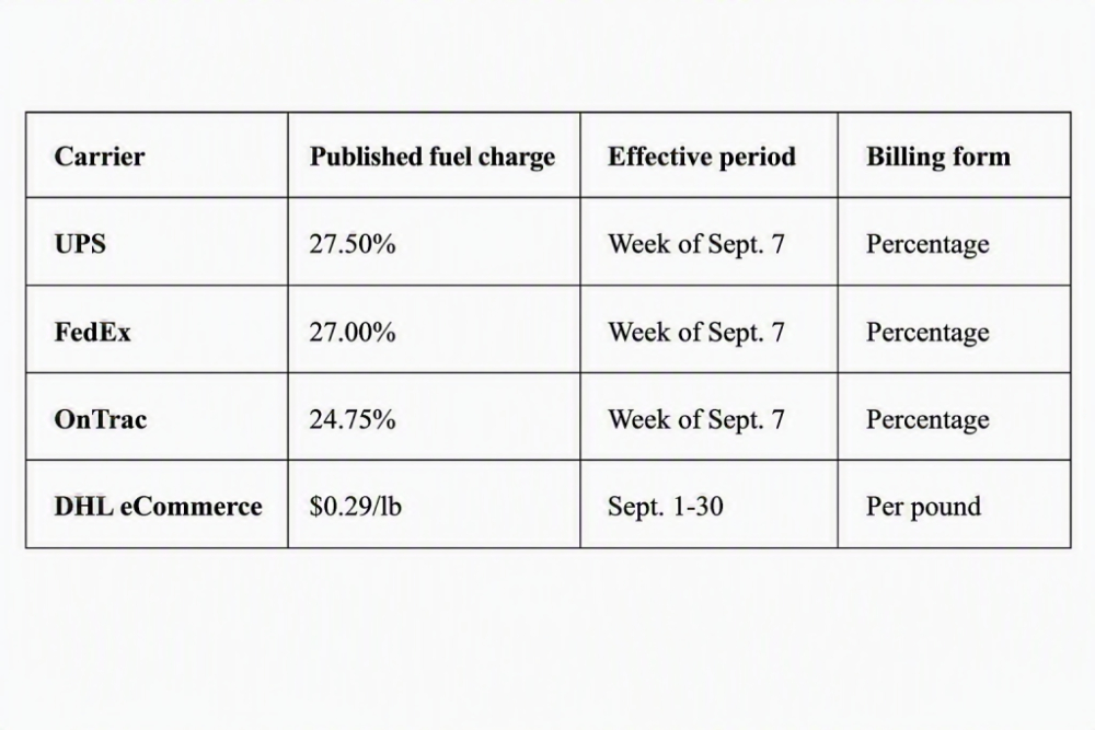 Surcharge Program Beyond The GRI | Why Surcharges Now Drive Parcel Inflation | Legal 500
