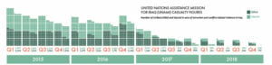 number of casualties 2015-2019