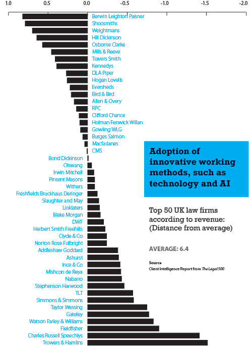 graph demonstrating innovative working methods among top 50 UK law firms