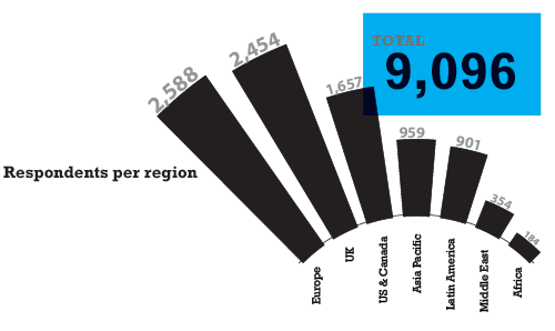 graph demonstrating respondents per region of client intelligence report survey