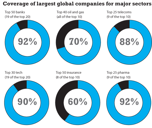graph demonstrating coverage of largest global companies for major sectors