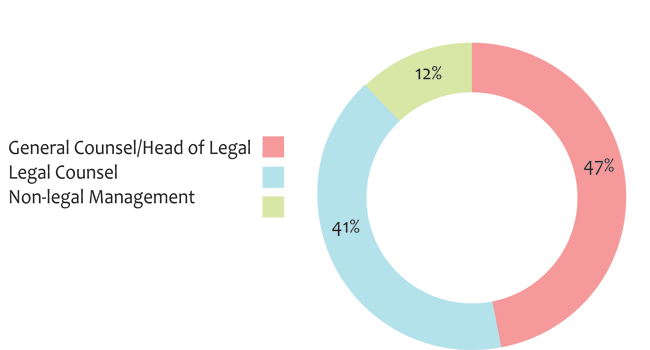 image of pie chart describing job titles