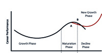 graphic of Handy's S curve