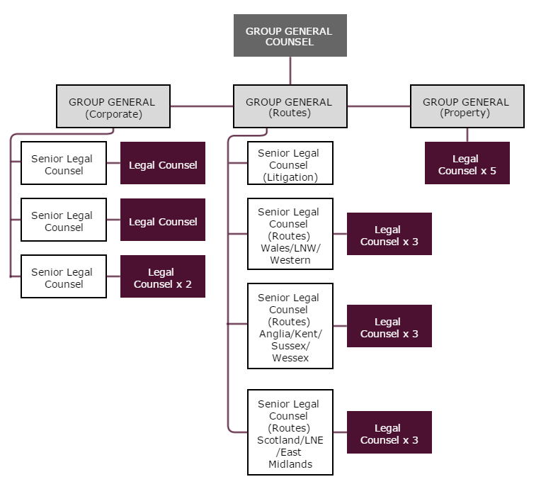 Network Rail legal team after restructuring