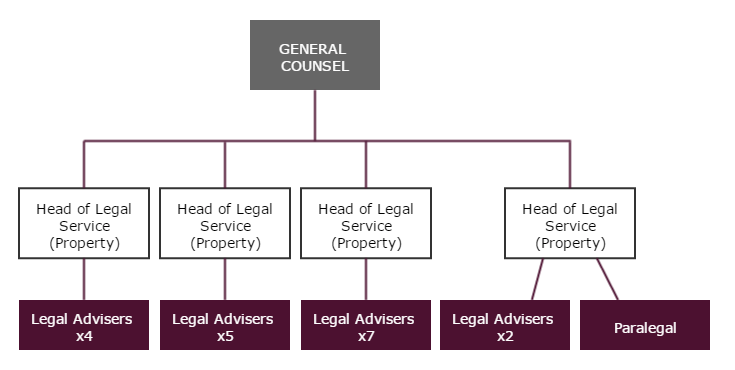 Network Rail legal team before restructuring